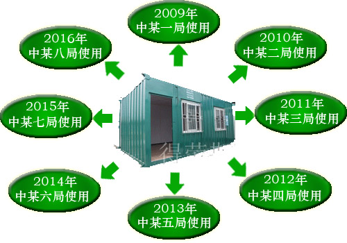 ѭ������ʹ�á���Դ�ظ�ʹ�ã�